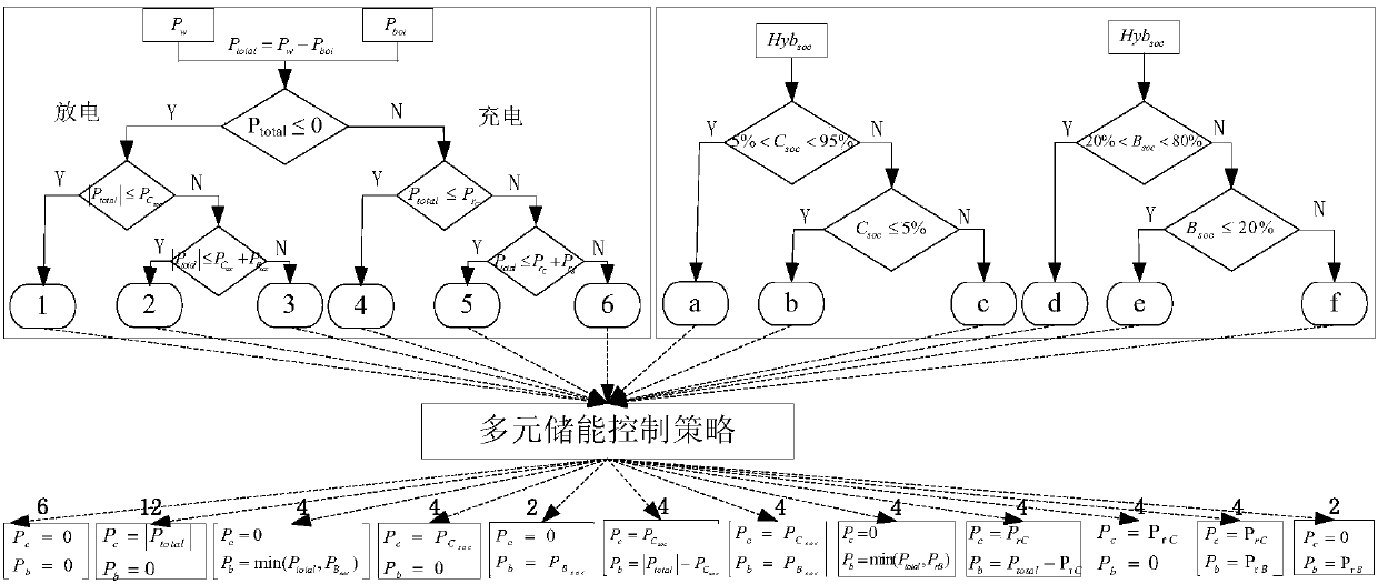 Multi-element energy storage integration method for increasing energy utilization efficiency of regional power grid