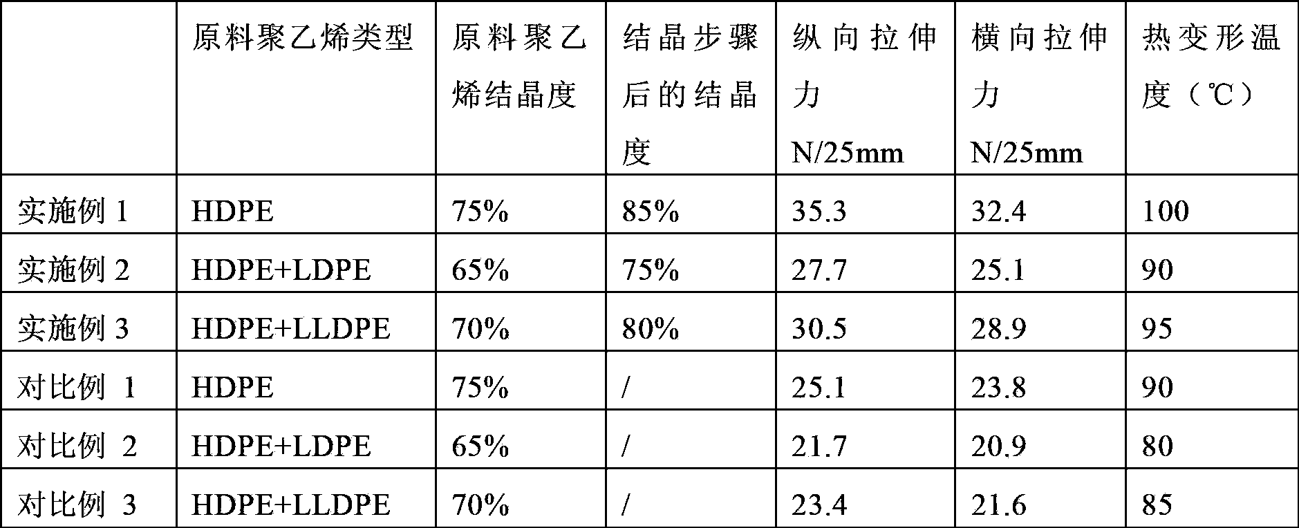 Preparation method of polyethylene casting film