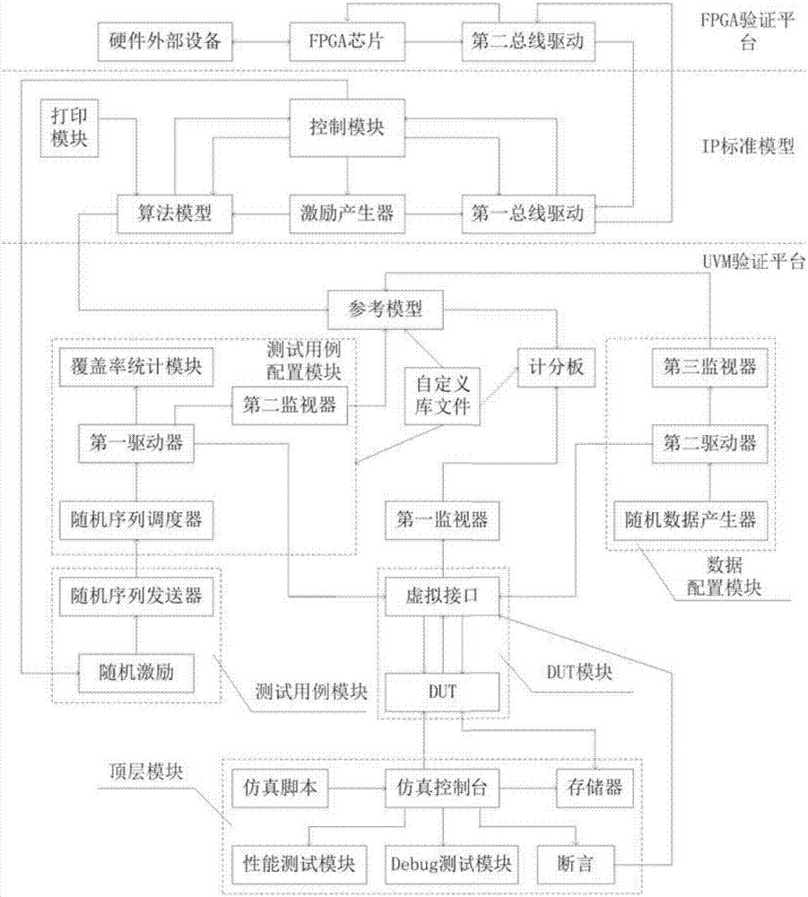 Chip software and hardware simulation environment based on UVM and FPGA