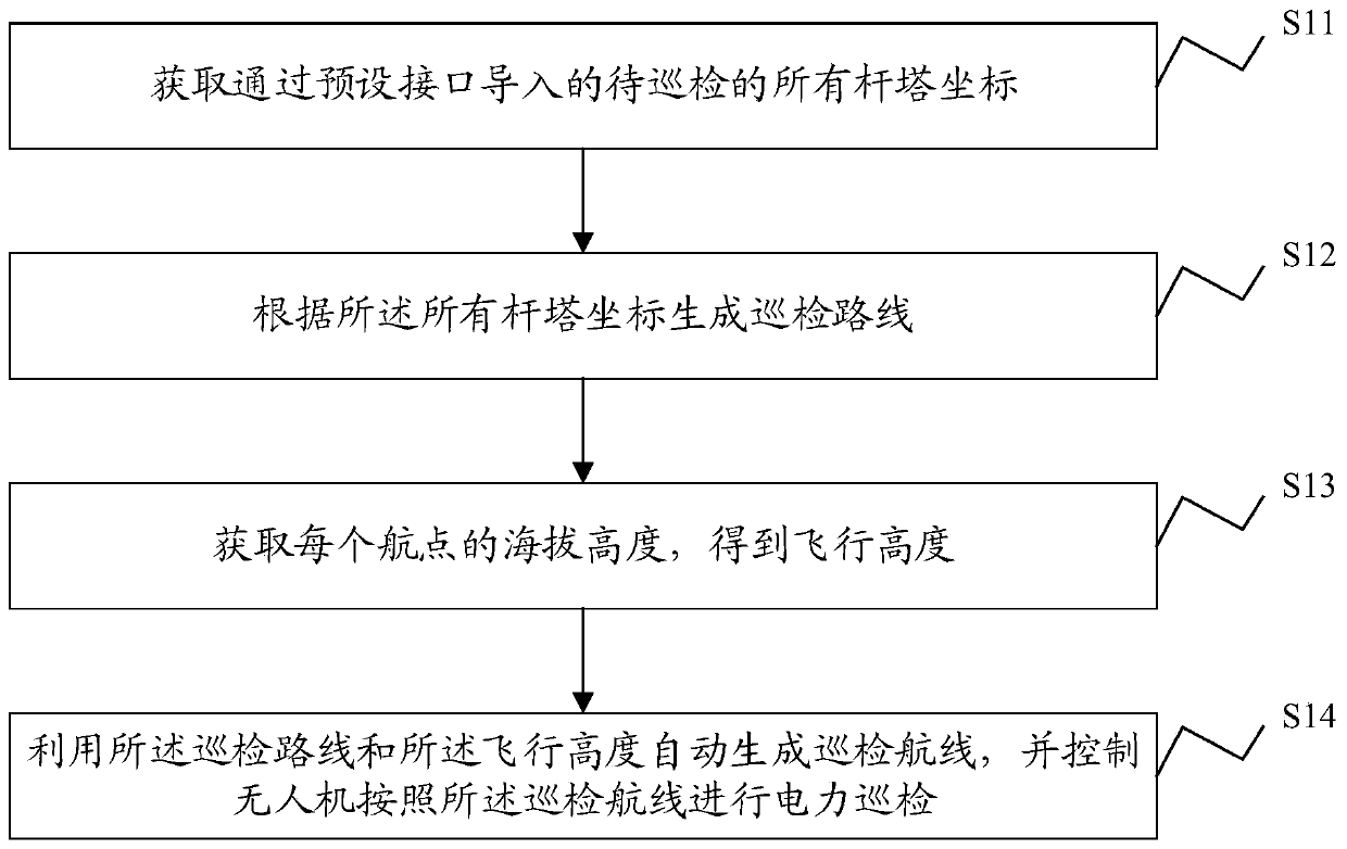 Electric power inspection method, electric power inspection system, electronic device and storage medium