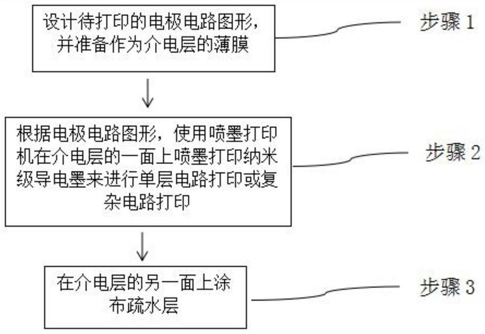 Manufacturing method of ink-jet printing digital micro-fluidic chip