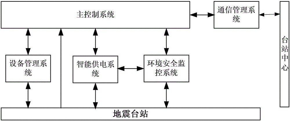 Intelligent management system of seismographic station