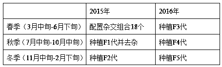 Rapid generation adding method for triple cropping of spring soybean filial generation