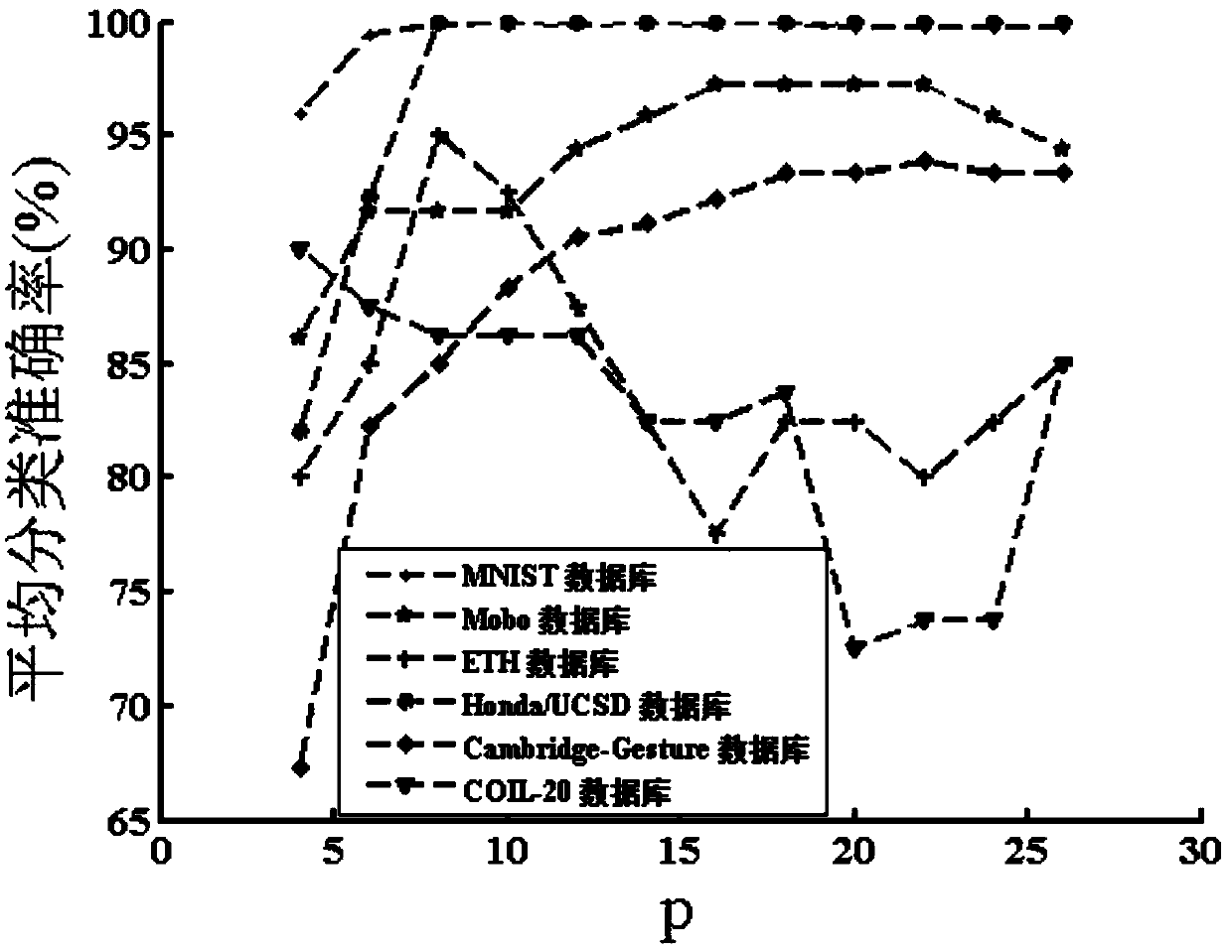 Transductive low-rank tensor discrimination analysis method