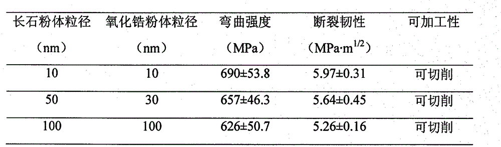 Preparation method of metal stable zirconia composite ceramics for dental restorations