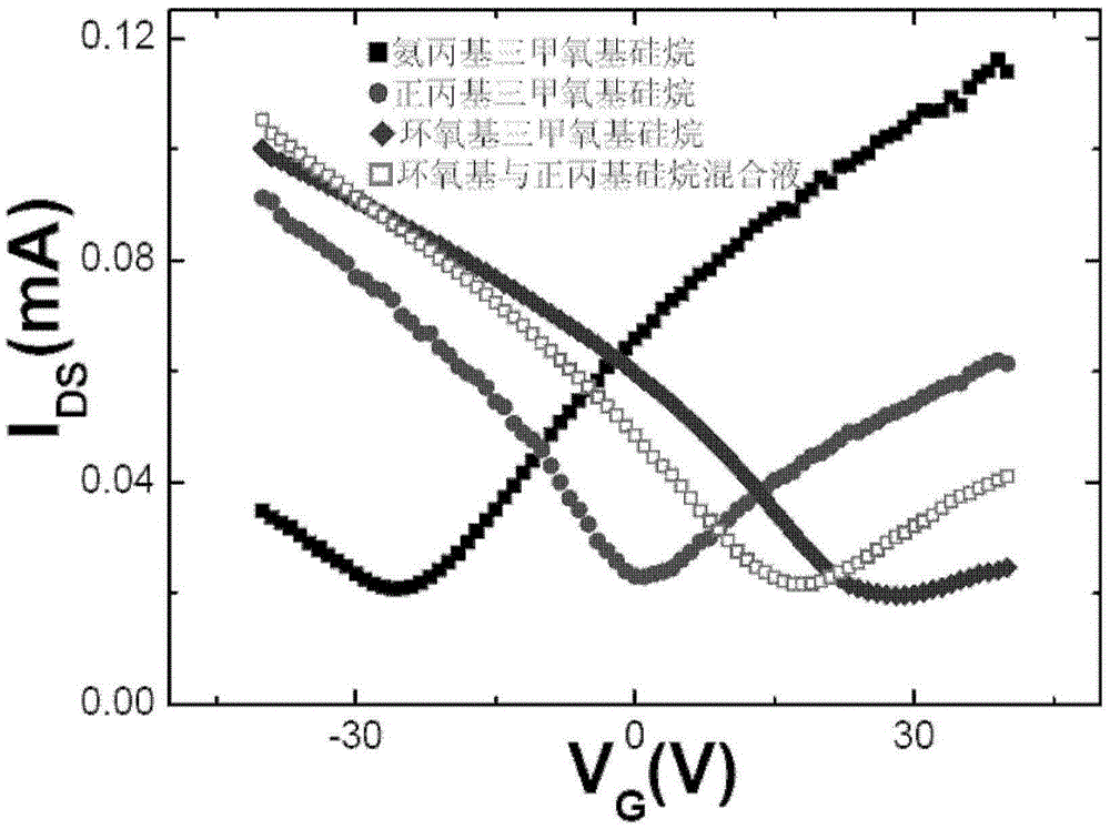 A surface treatment method that can control the carrier concentration of carbon-based semiconductor devices