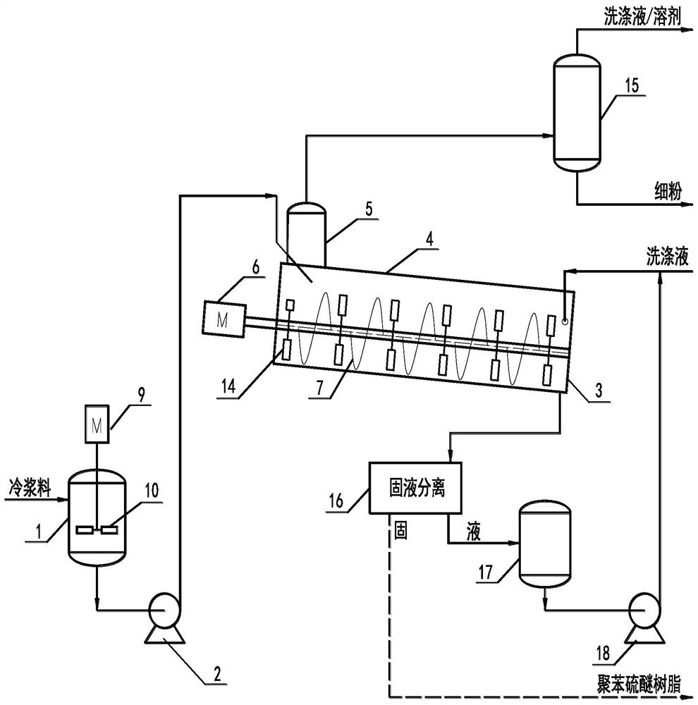 A continuous washing device for polyphenylene sulfide resin