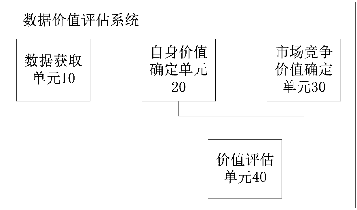 Data value evaluation system and method