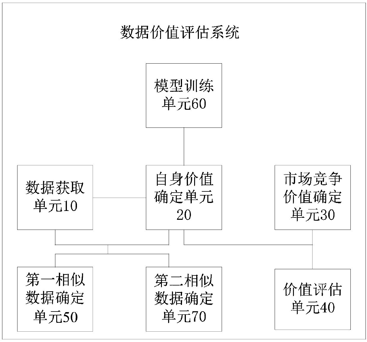 Data value evaluation system and method