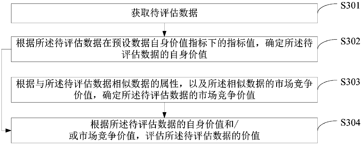 Data value evaluation system and method