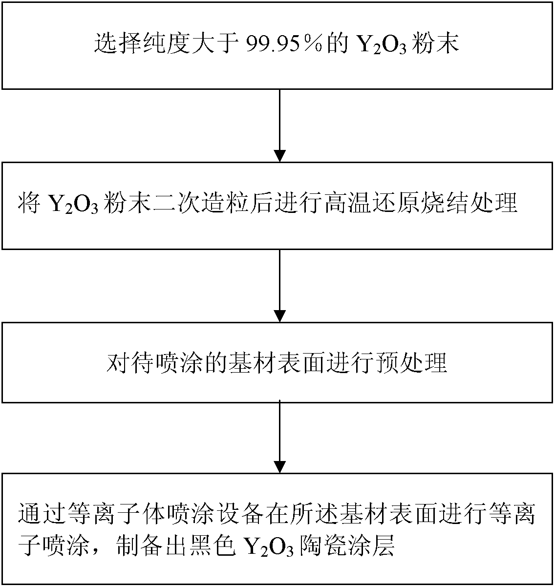 Preparation method of black yttrium oxide (Y2O3) ceramic coating