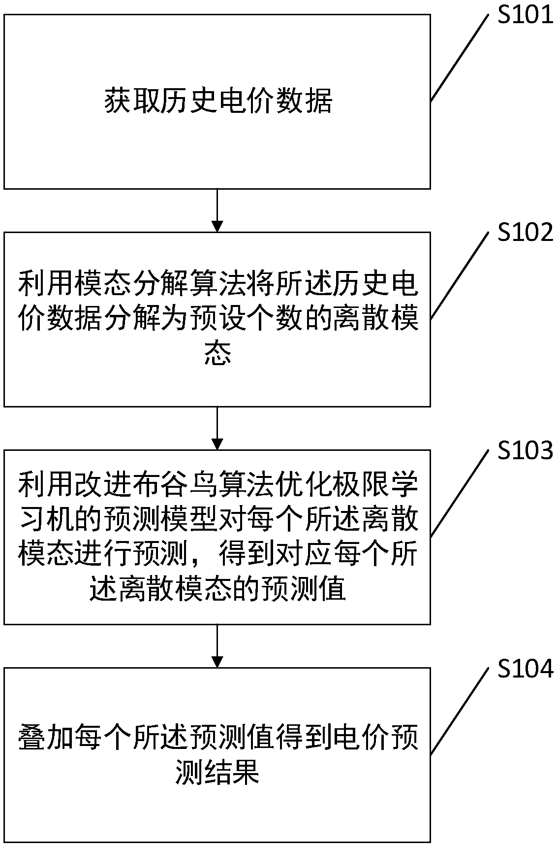 Electricity price prediction method and relevant device