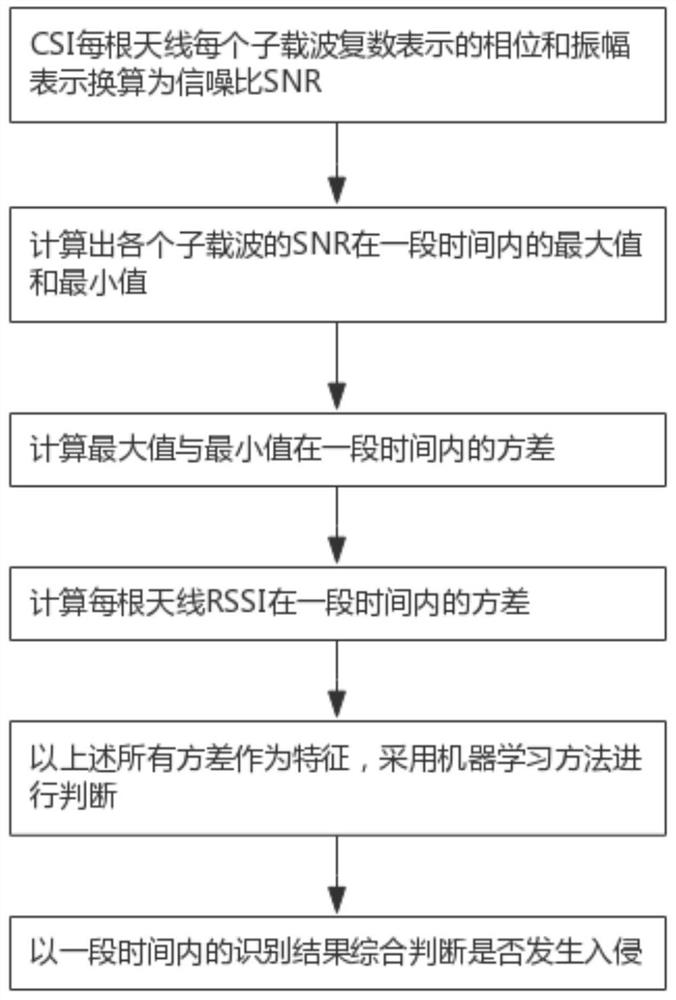 Family intrusion detection method, device and system based on WiFi signal