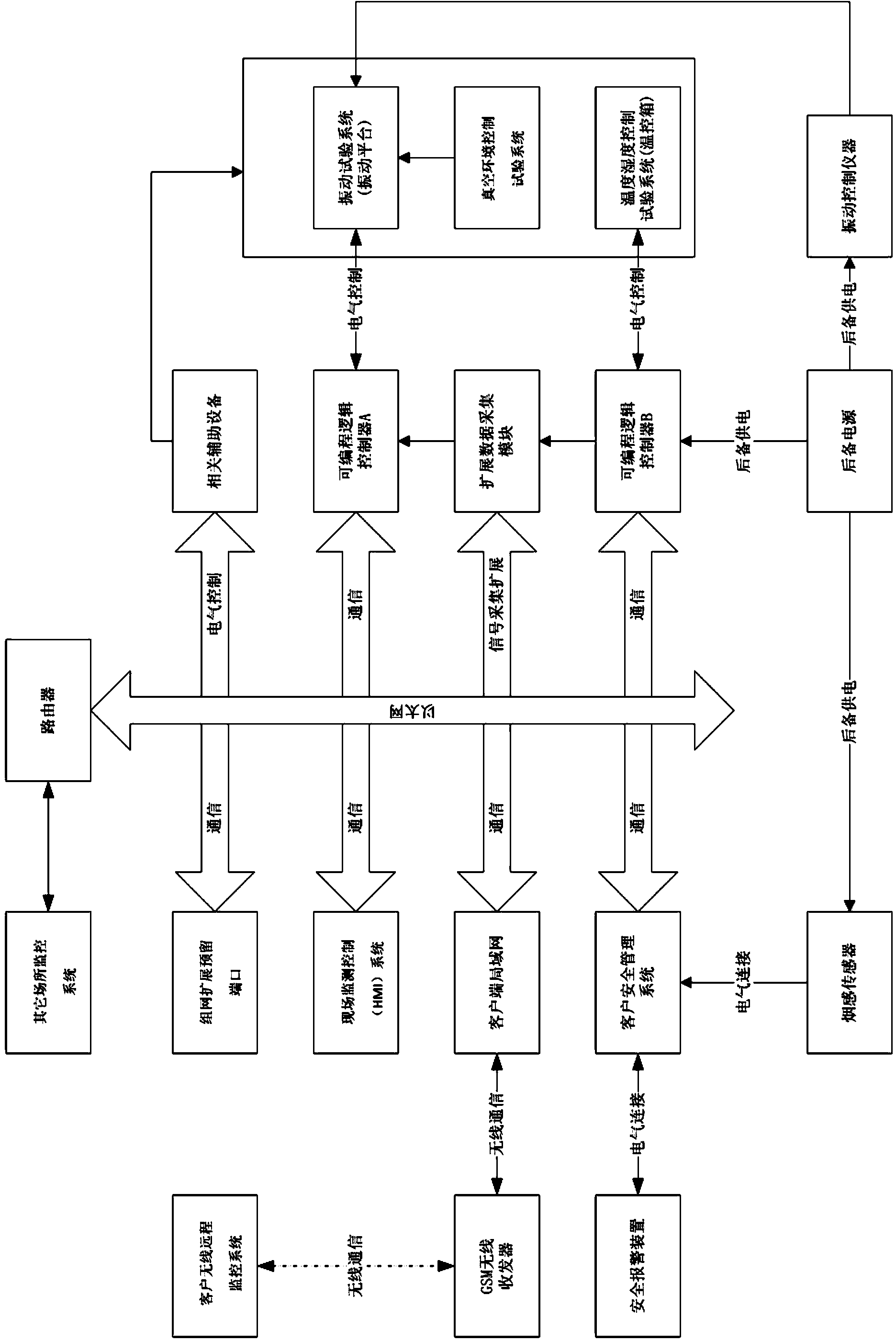 Novel combined environment test system