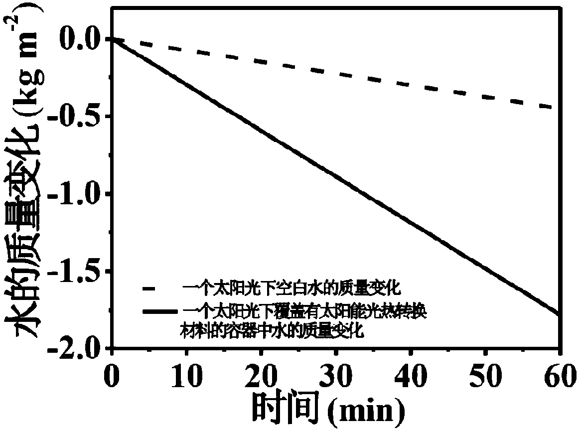 Device for performing sewage purification by utilizing solar energy based on photo-thermal conversion material