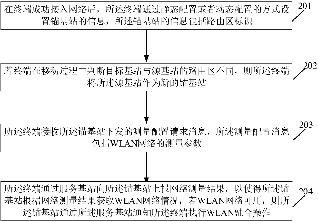 Method and device for realizing WLAN fusion based on anchor base station