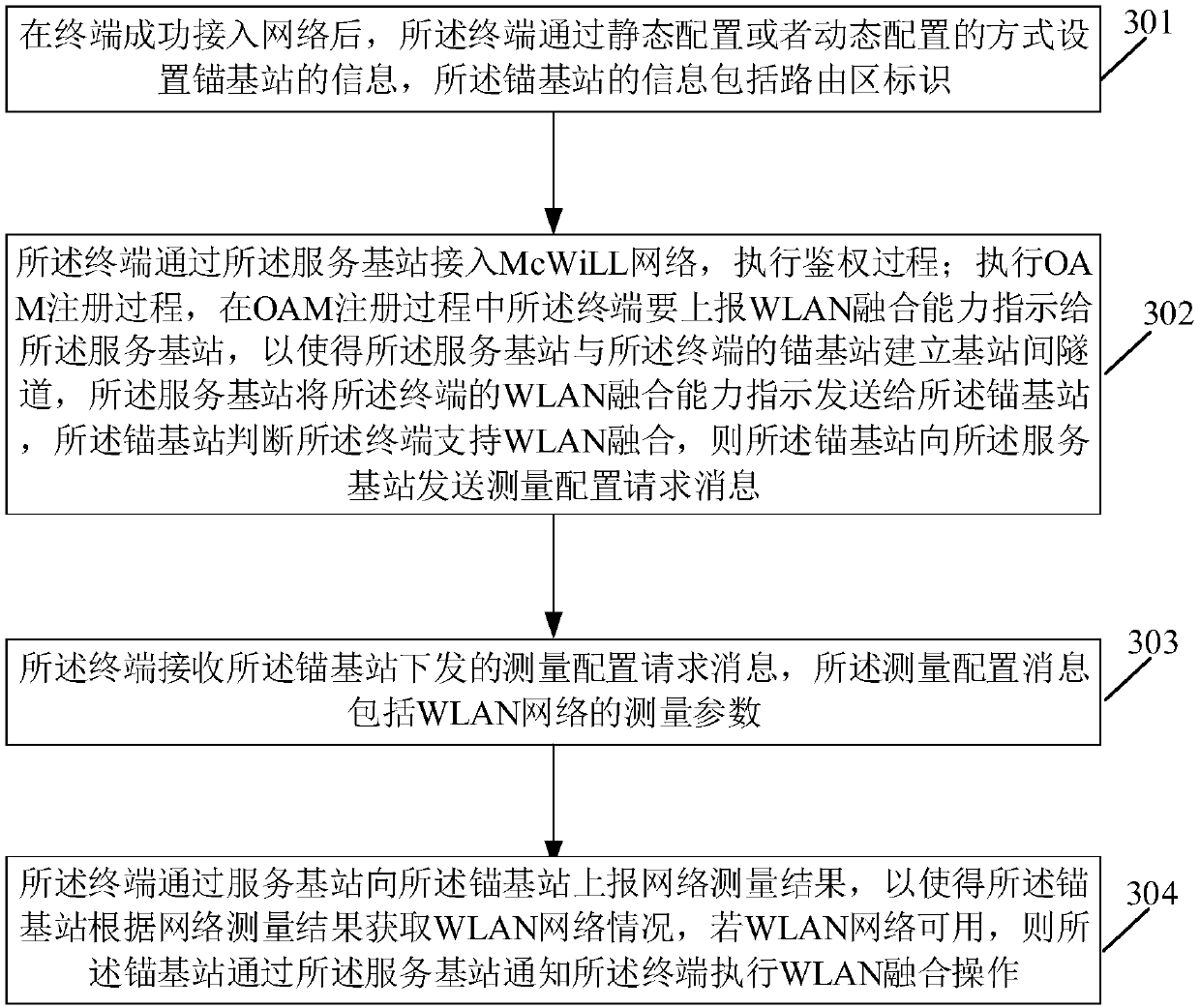 Method and device for realizing WLAN fusion based on anchor base station