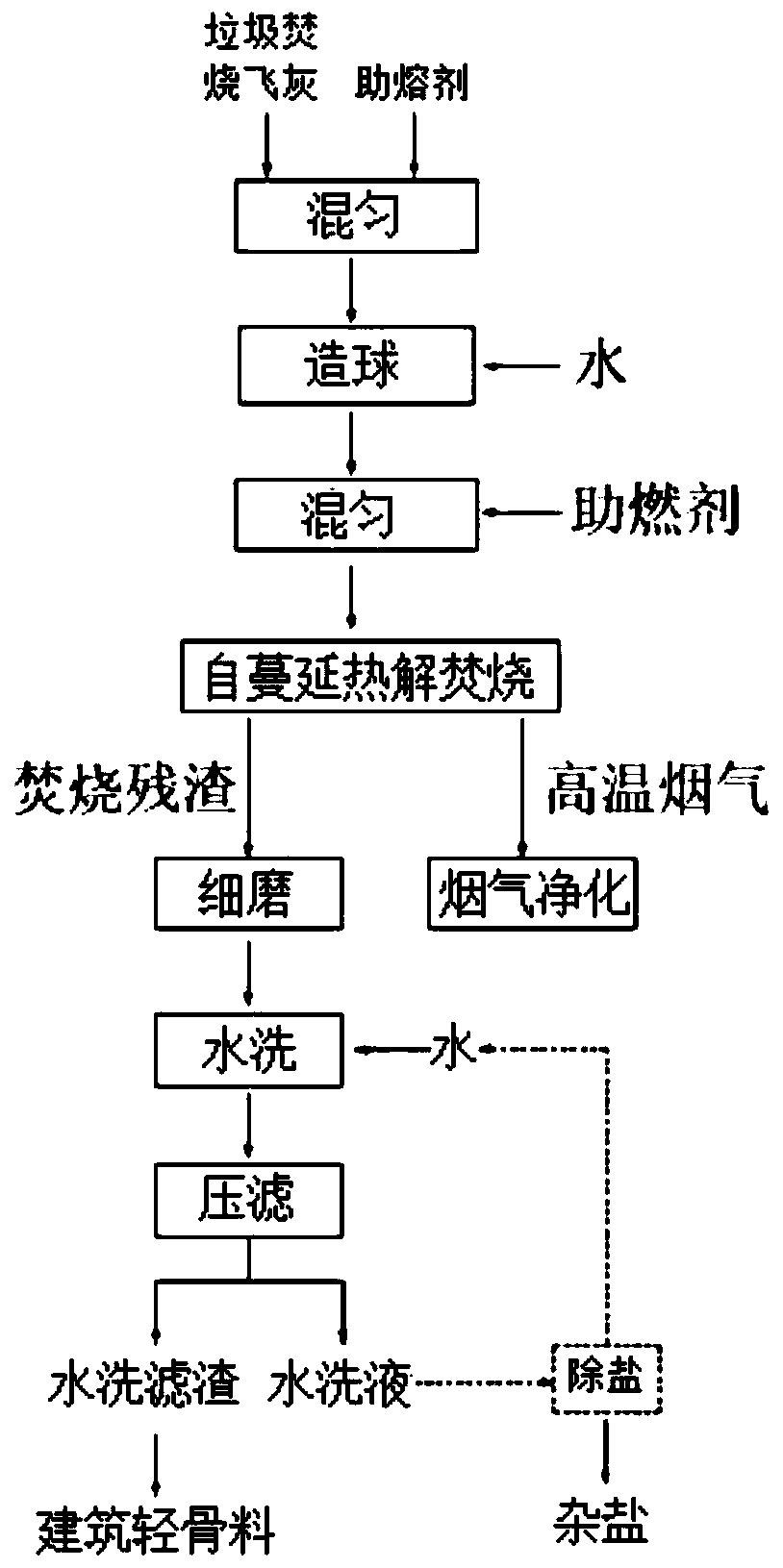 Innocent treatment method of waste incineration flying ash