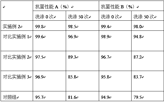 Preparation method of filler for improving antibacterial property of artificial textile fibers