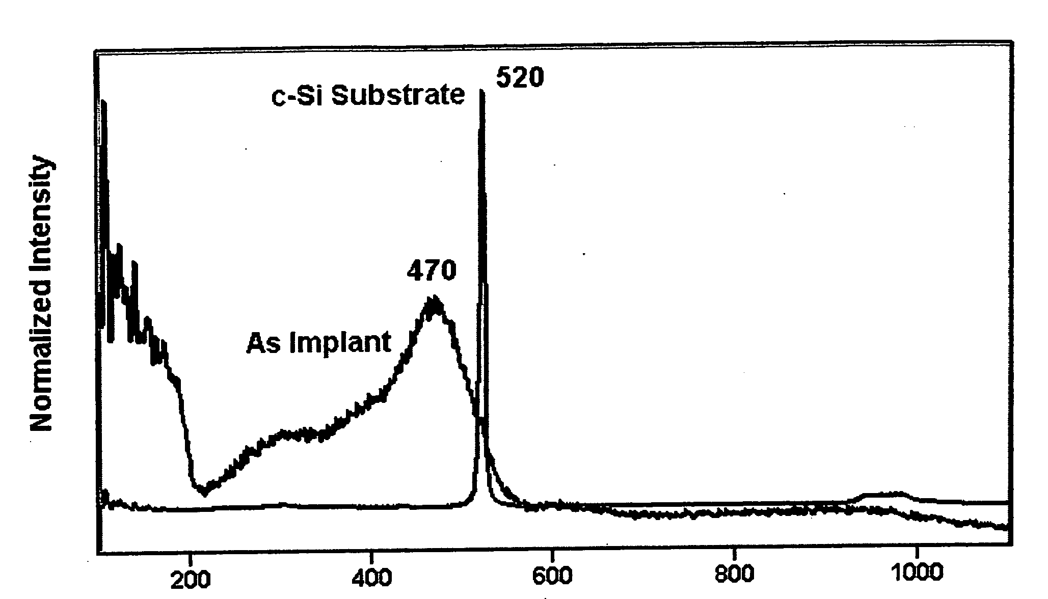 Method for Raman imaging of semiconductor materials