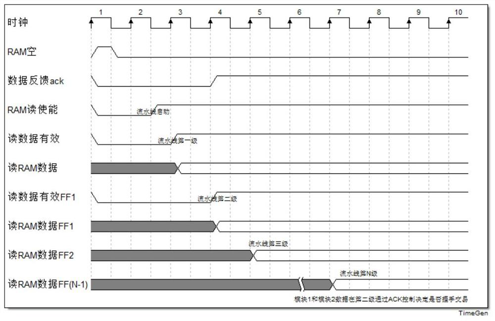 A real-time backpressure method that supports pipelining