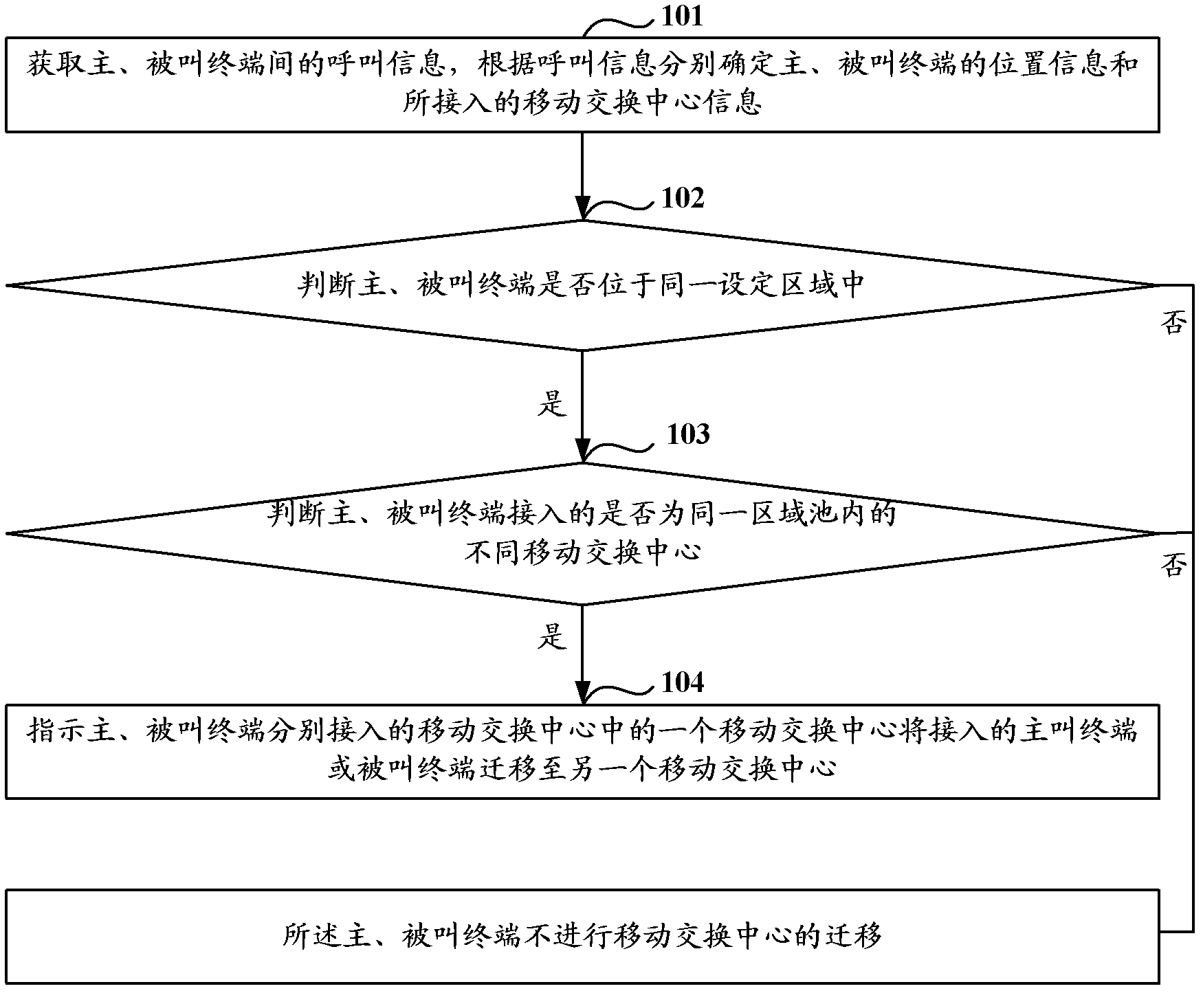 Method of and device of directed migration