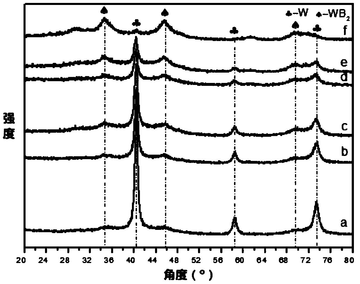 A kind of preparation method of binary tungsten boride superhard material