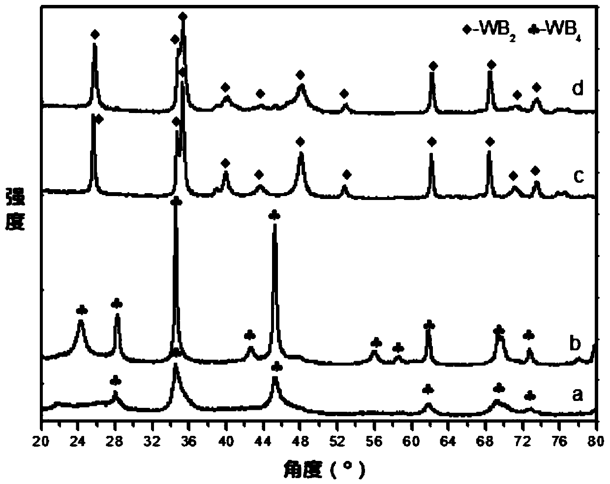 A kind of preparation method of binary tungsten boride superhard material