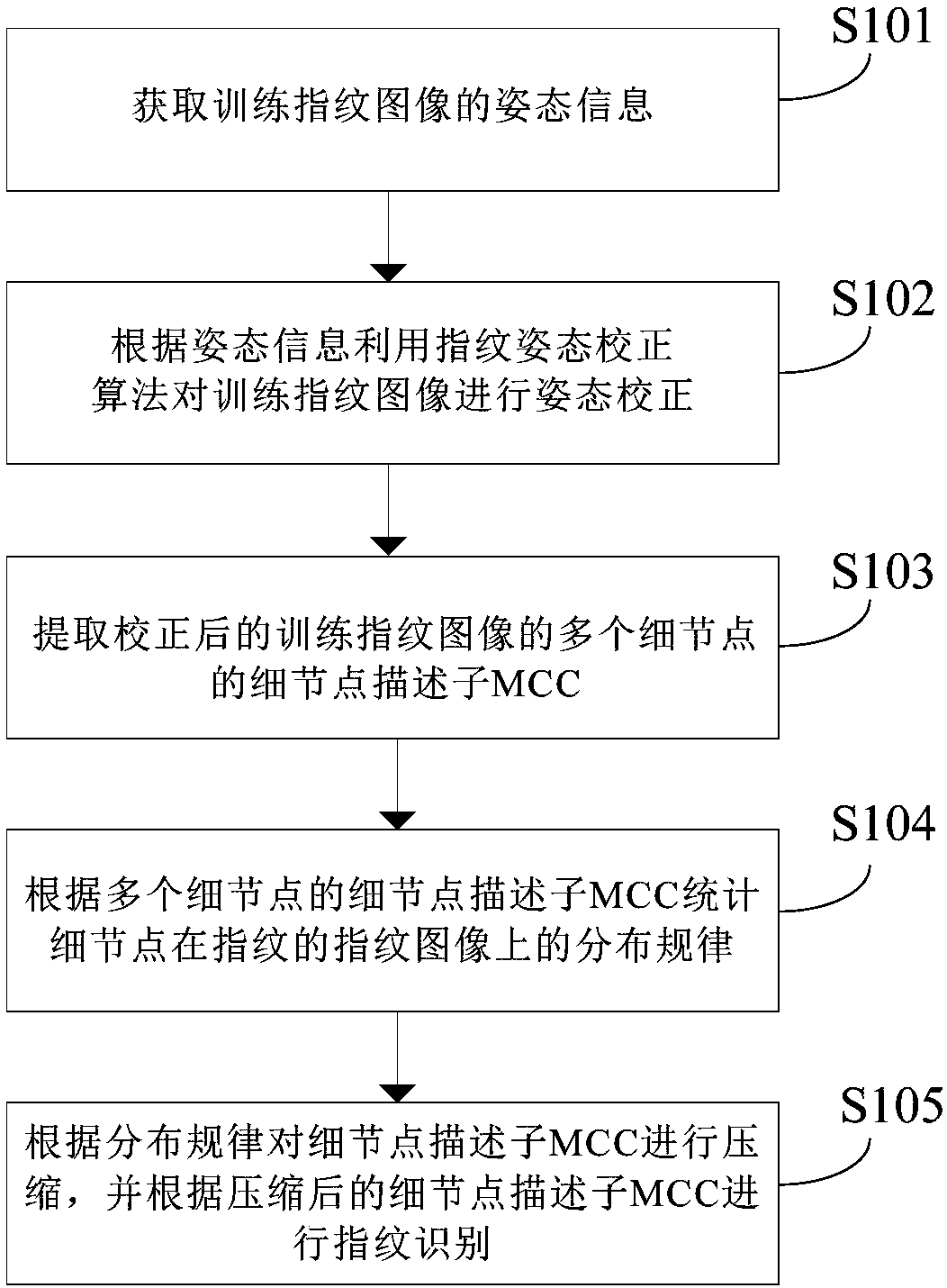 Compression method and system for fingerprint descriptor