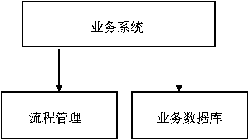 Implementation method and system for universal business process management interfaces