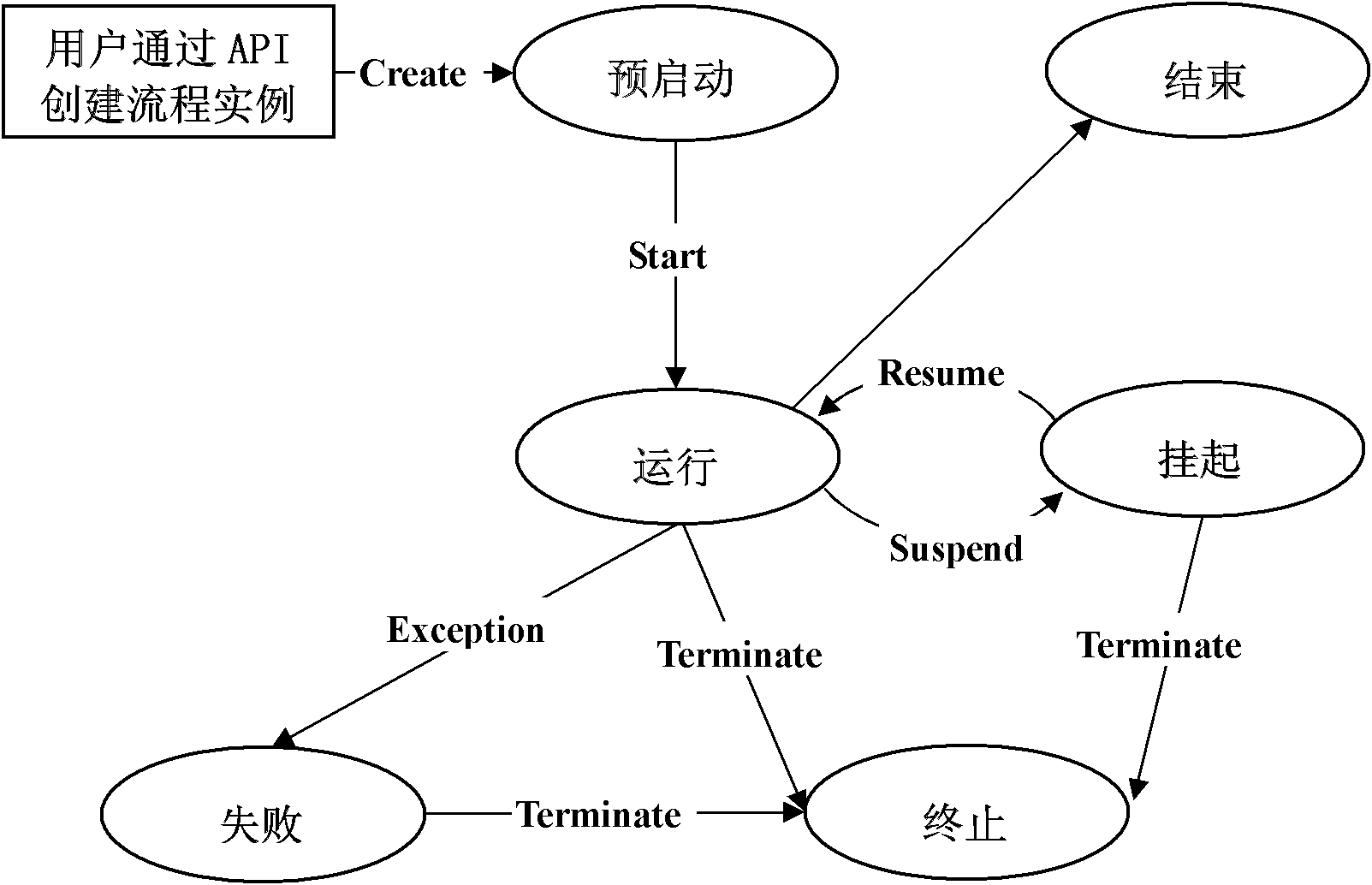 Implementation method and system for universal business process management interfaces