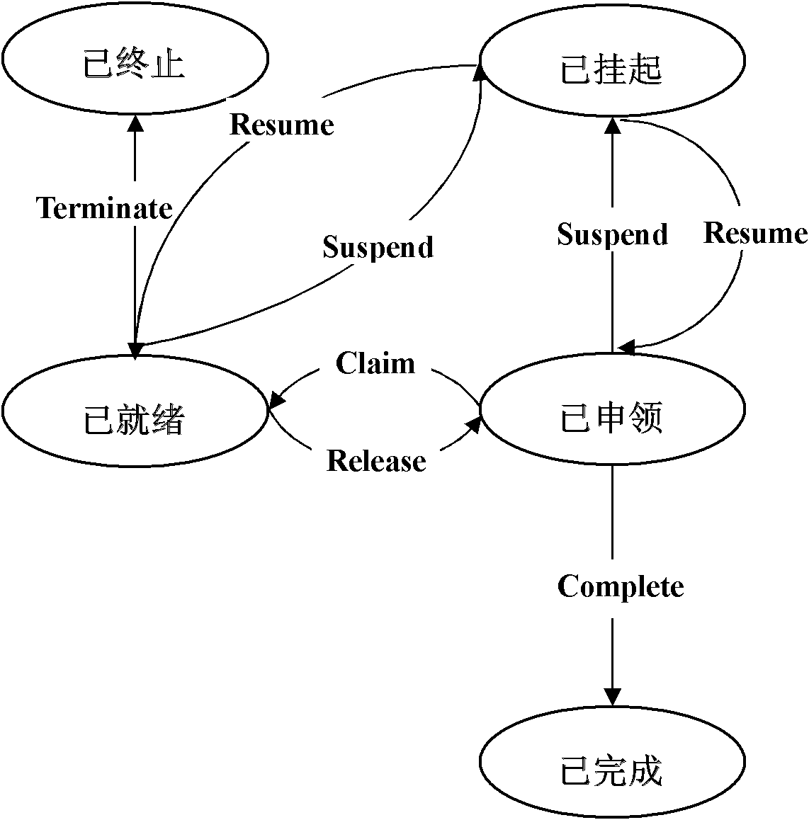 Implementation method and system for universal business process management interfaces