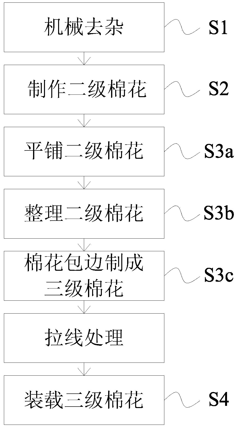 Production method of super-breathability mesh-free cotton and quilt