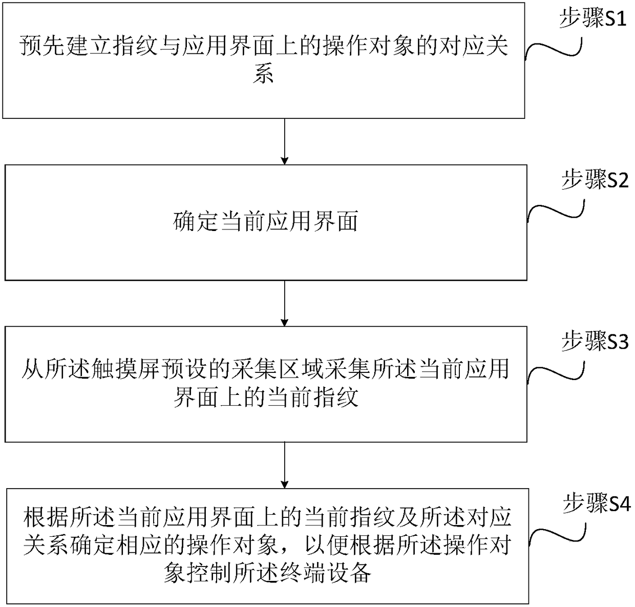 Method for carrying out fingerprint control on terminal equipment and terminal equipment