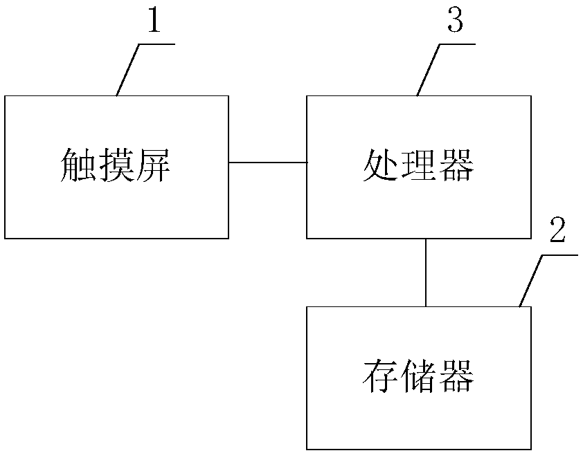 Method for carrying out fingerprint control on terminal equipment and terminal equipment