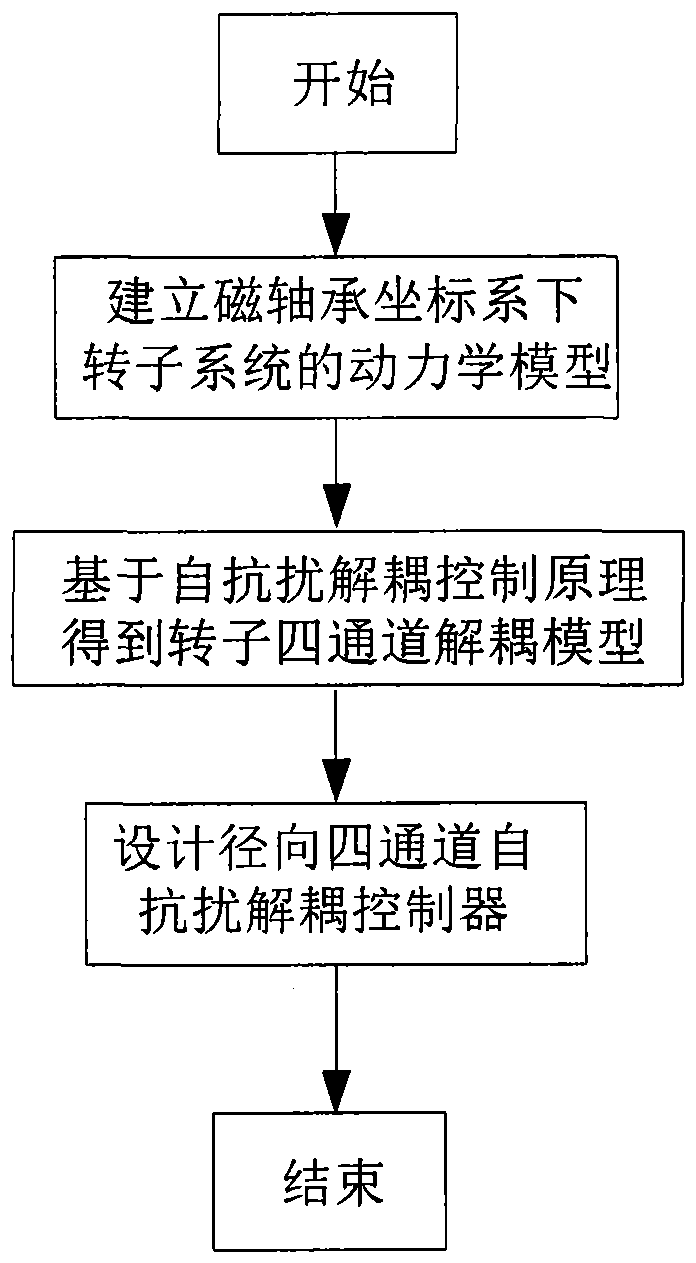 A Method of Decoupling and Disturbance Suppression of Magnetic Suspension Controlled Torque Gyro Rotor System