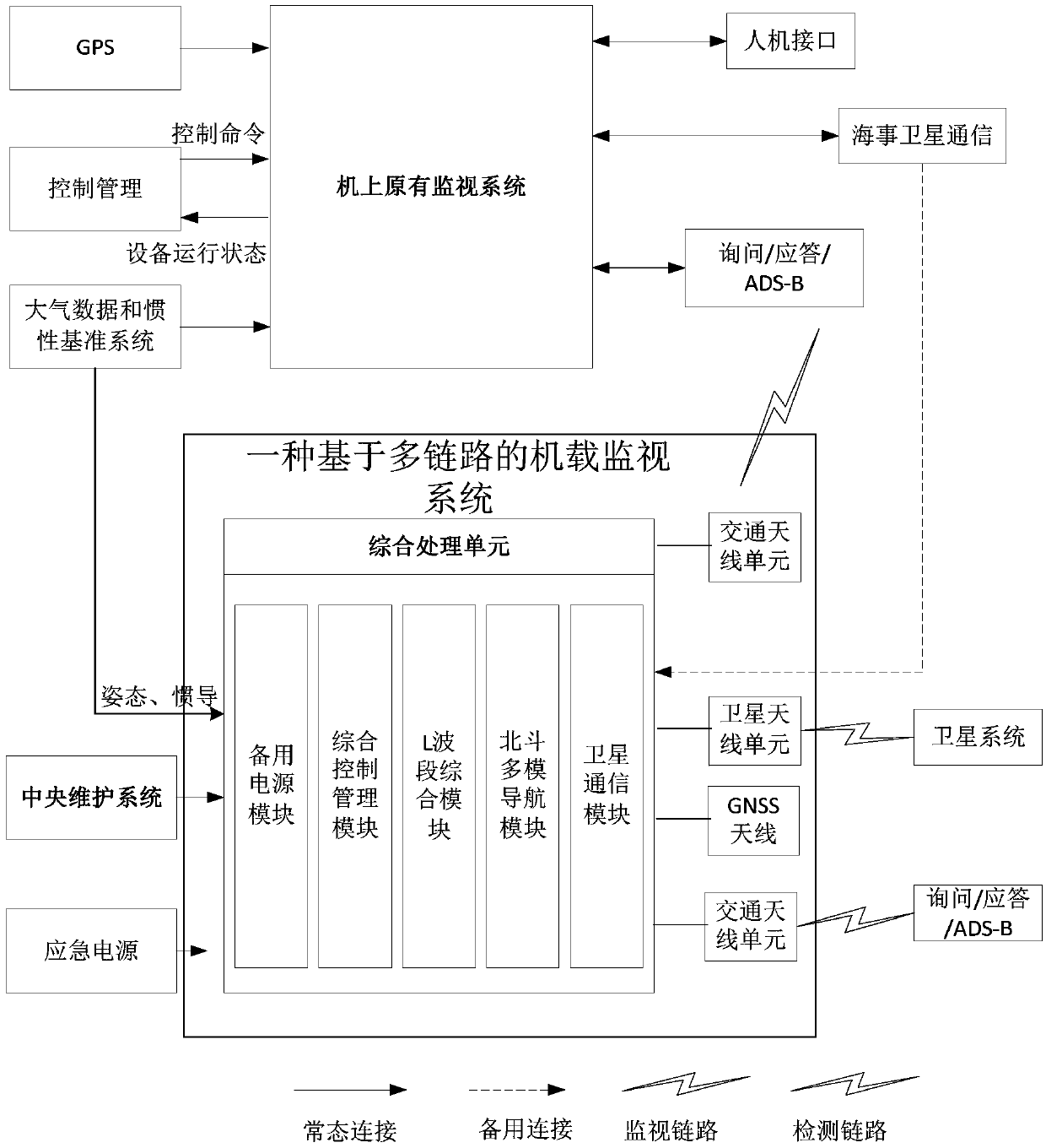 Airborne monitoring system based on multilink