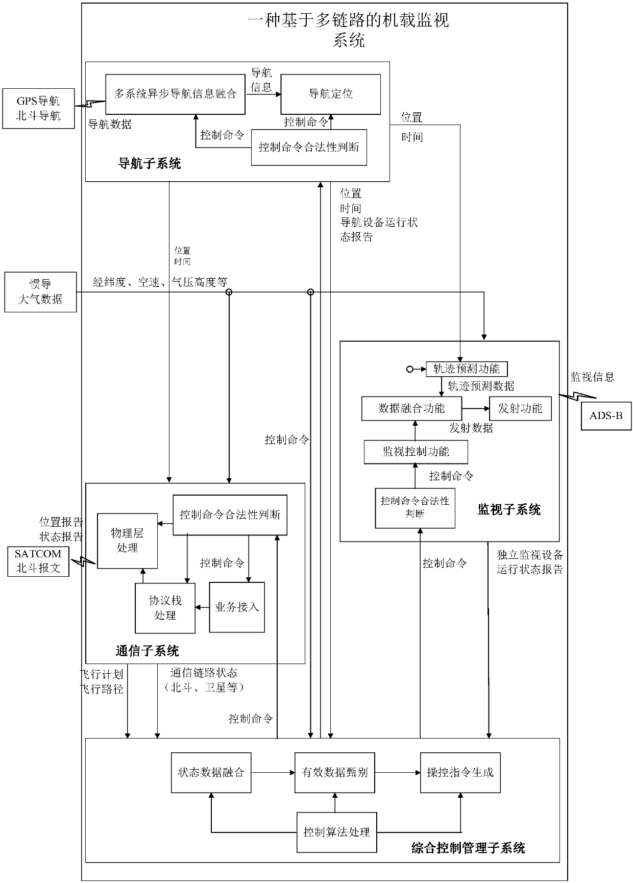 Airborne monitoring system based on multilink