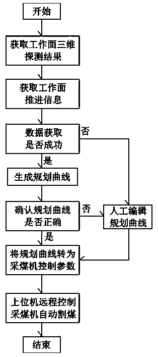 Automated coal mining method based on upper computer planning