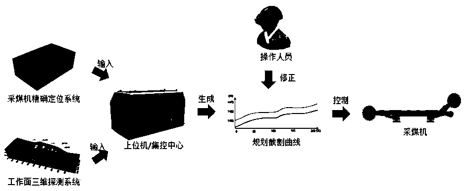 Automated coal mining method based on upper computer planning