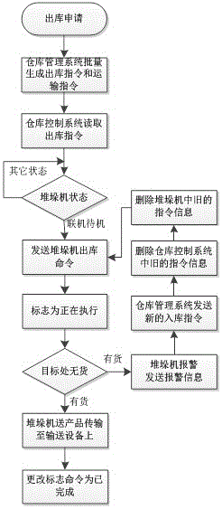 Product warehouse-in or warehouse-out address change method and system