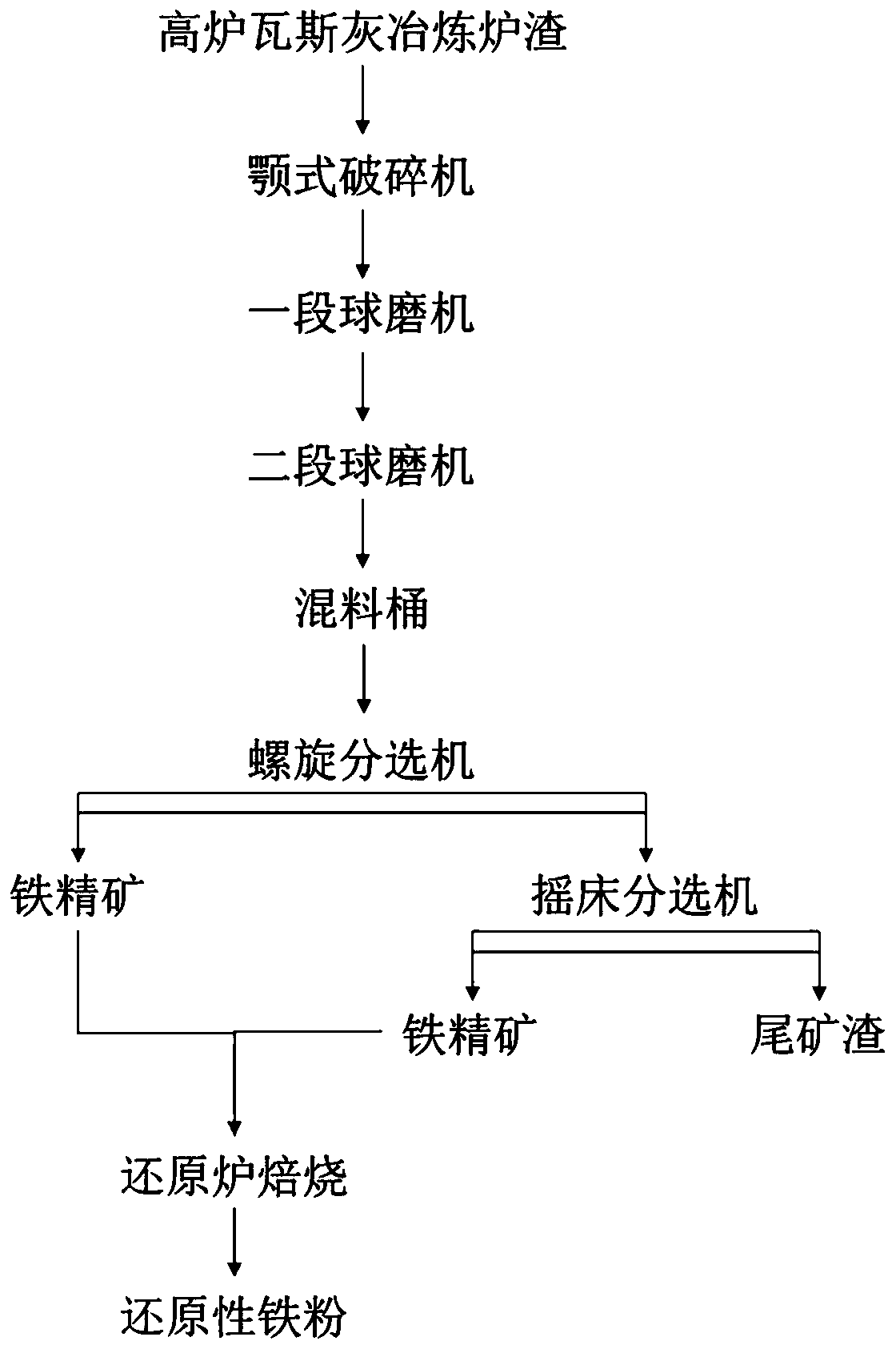 Method for preparing reduced iron powder through blast furnace gas dust smelting furnace slag