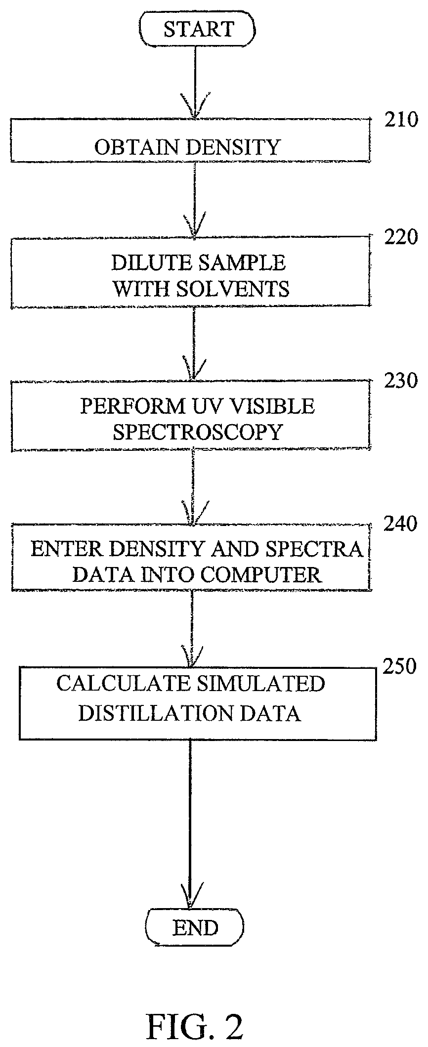 Characterization of crude oil by ultraviolet visible spectroscopy