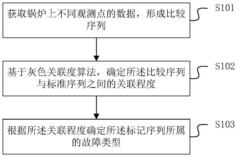 Method, device and equipment for detecting boiler fault type and storage medium