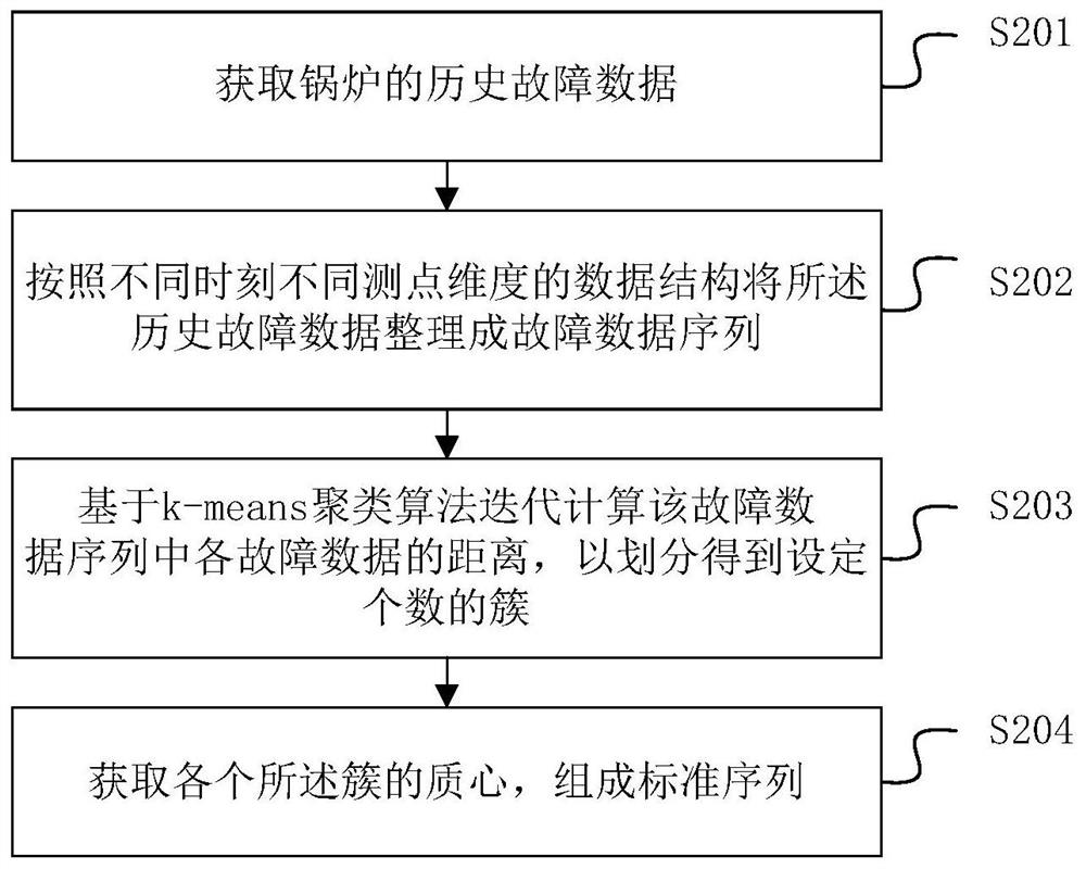 Method, device and equipment for detecting boiler fault type and storage medium