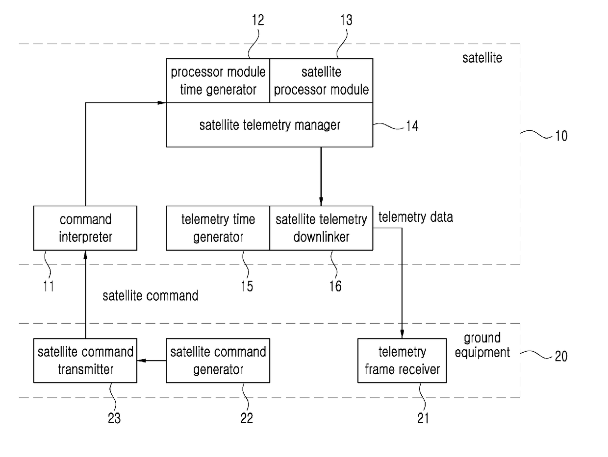 Time synchronization method between satellite and ground equipment, and satellite system thereof