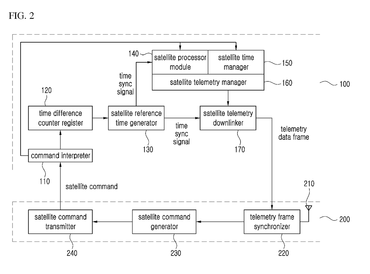 Time synchronization method between satellite and ground equipment, and satellite system thereof