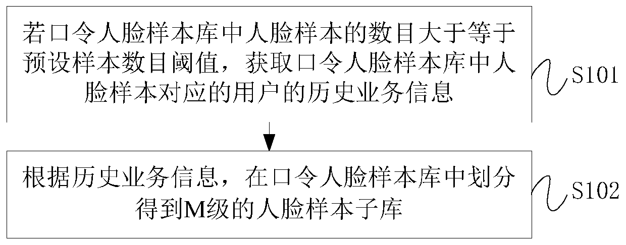 Face sample library deployment method and face-recognition-based service processing method and device