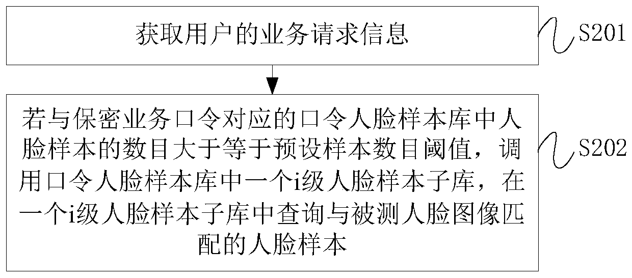 Face sample library deployment method and face-recognition-based service processing method and device