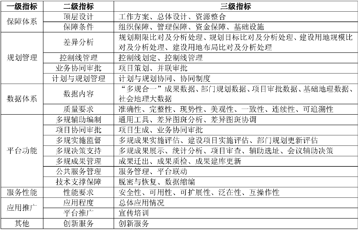 Method and system for establishing smart city 'multi-specification-in-one' evaluation system